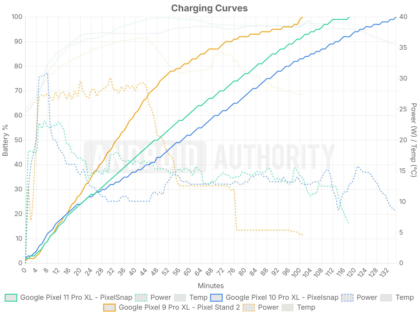 Pixel 11 Pro XL PixelSnap vs 9 Pro XL Pixel Stand graph