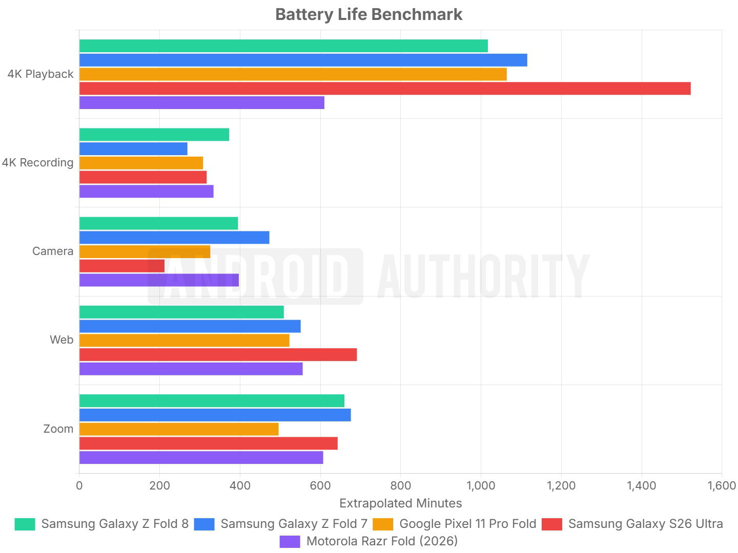 Samsung Galaxy Z Fold 8 Battery Life test