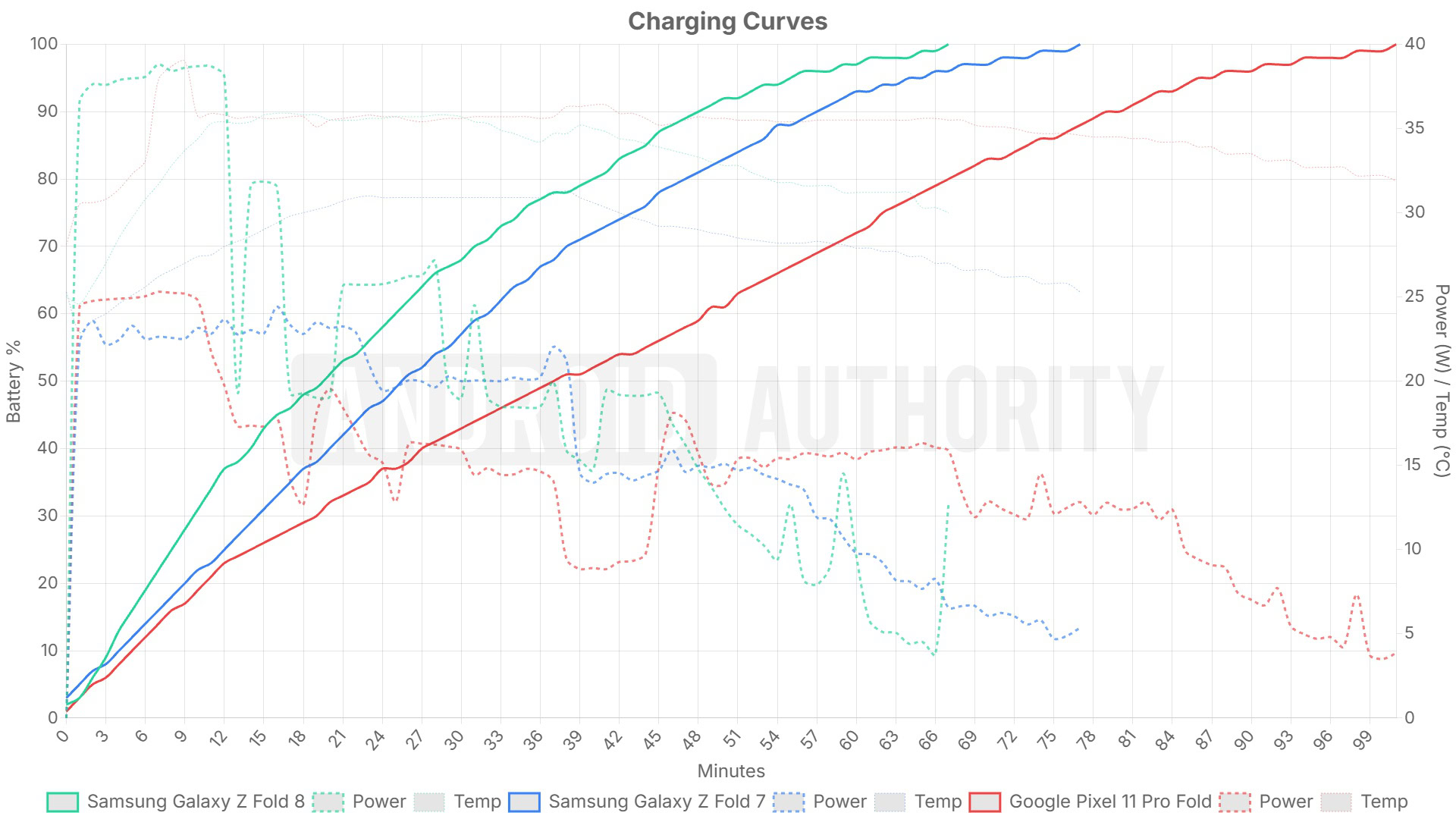 Samsung Galaxy Z Fold 8 charging time versus rivals