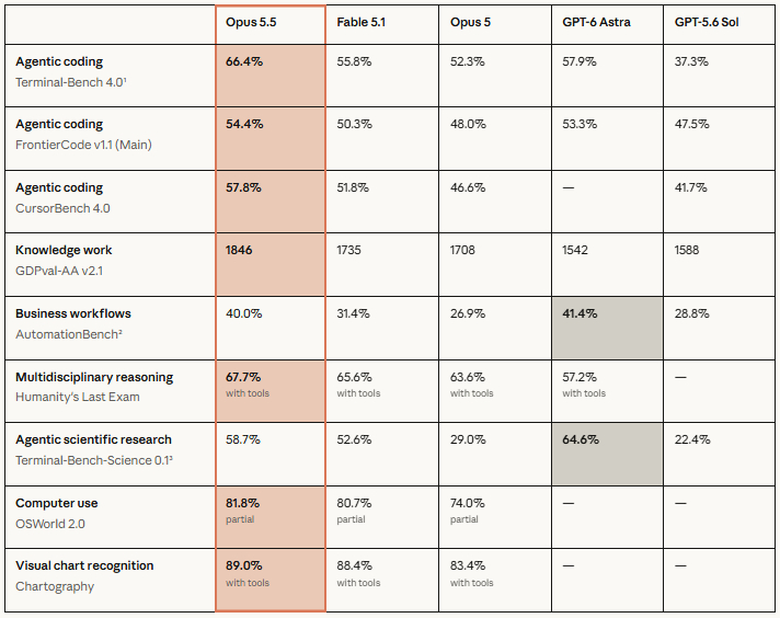 claude opus 55 benchmarks